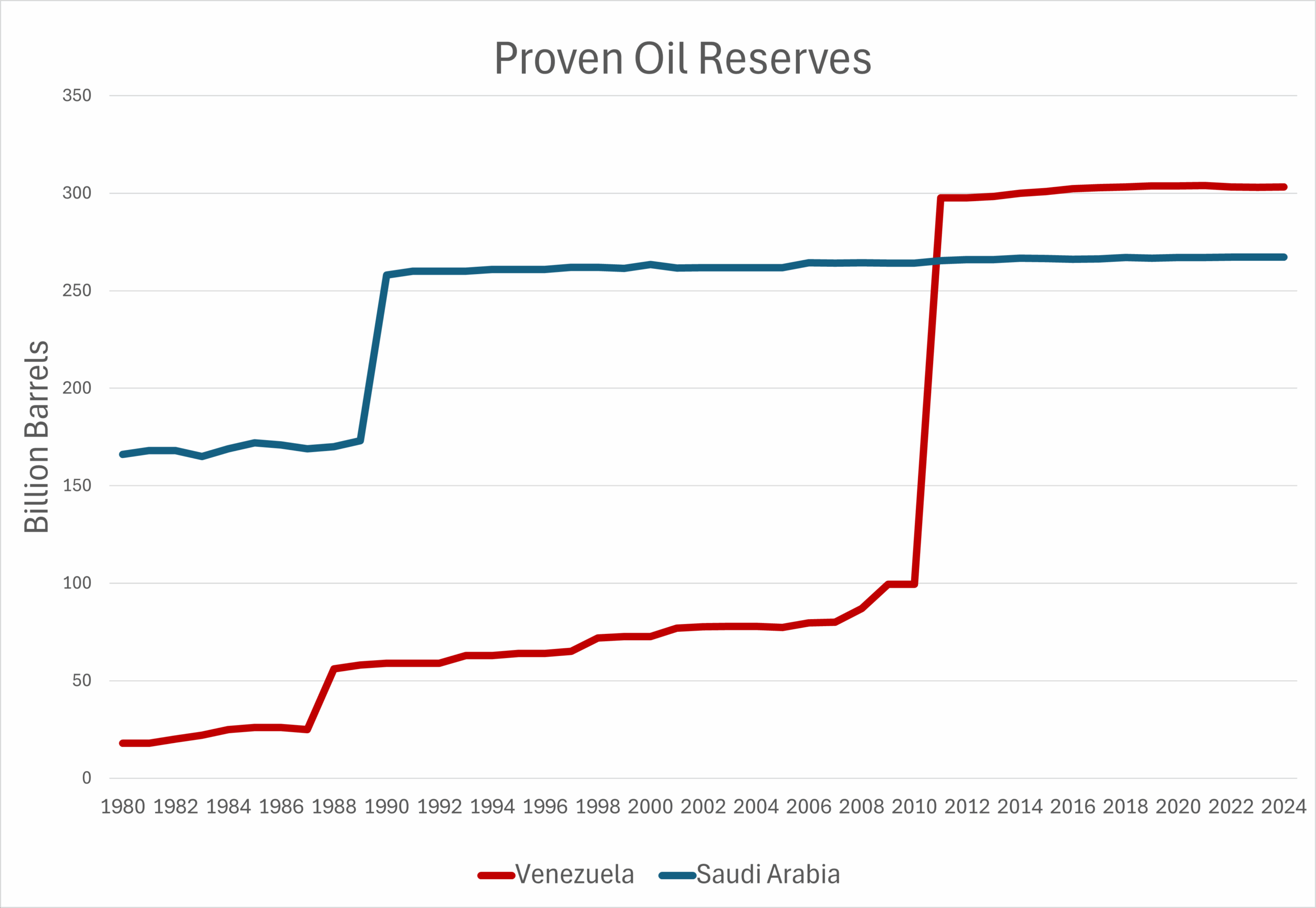 EU se queda con 20% de reservas petroleras de Venezuela